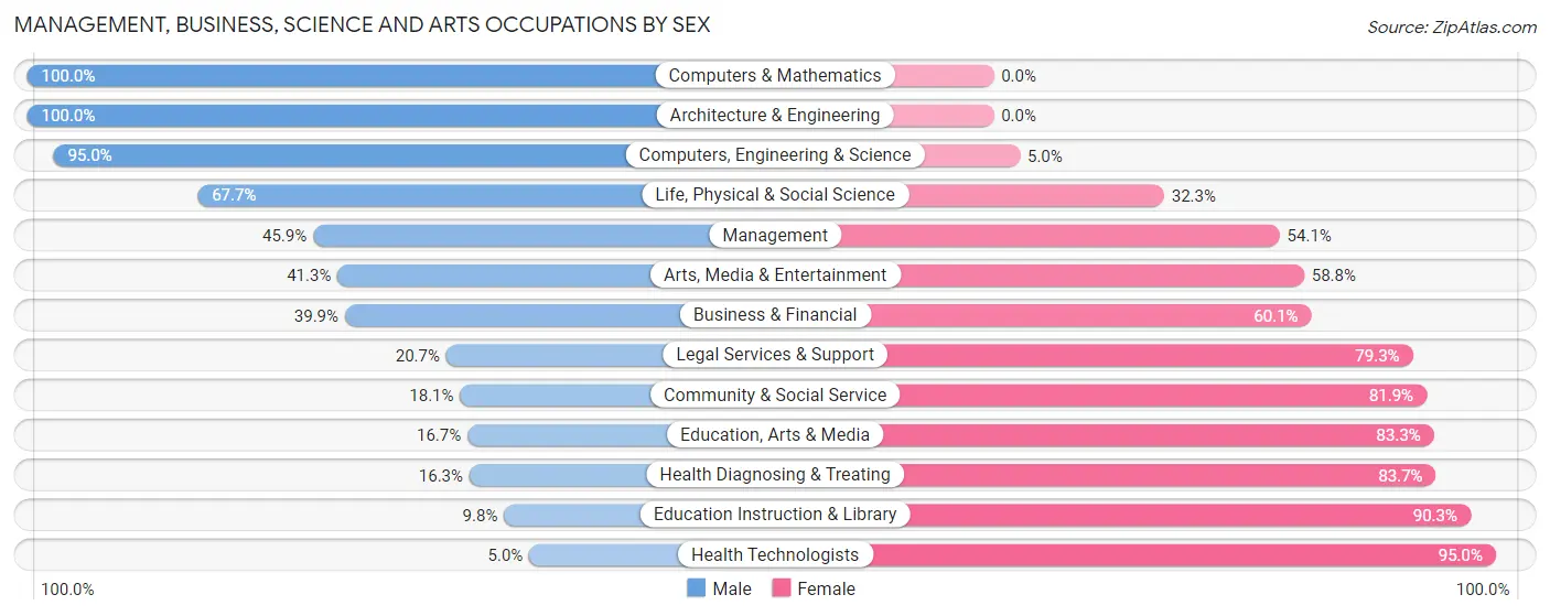 Management, Business, Science and Arts Occupations by Sex in Cherryland