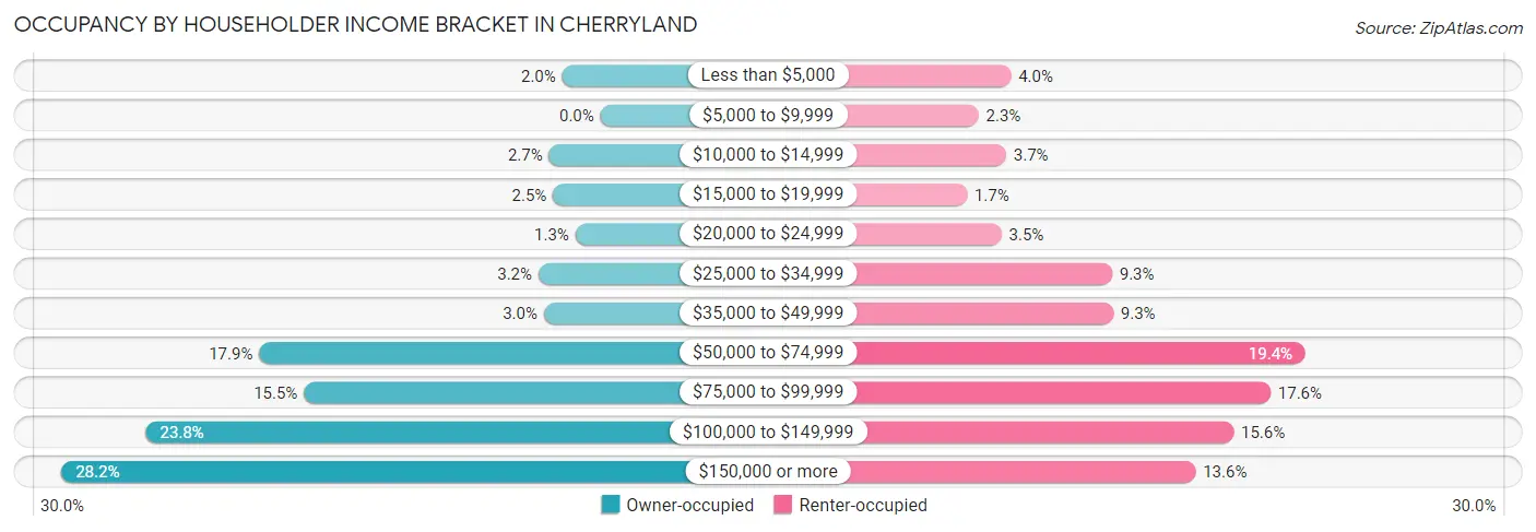 Occupancy by Householder Income Bracket in Cherryland