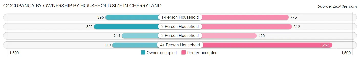 Occupancy by Ownership by Household Size in Cherryland
