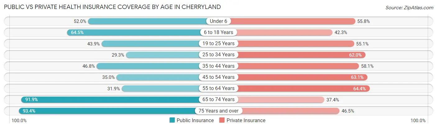 Public vs Private Health Insurance Coverage by Age in Cherryland