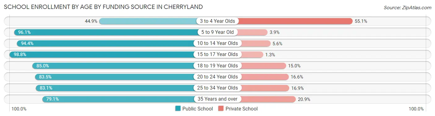 School Enrollment by Age by Funding Source in Cherryland