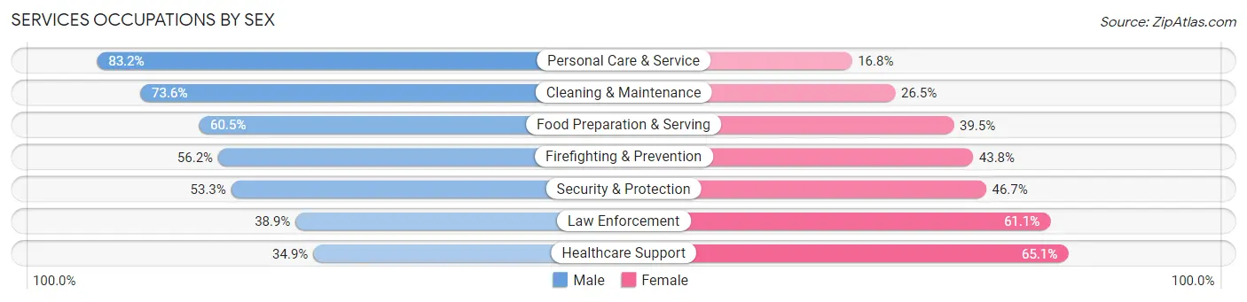 Services Occupations by Sex in Cherryland