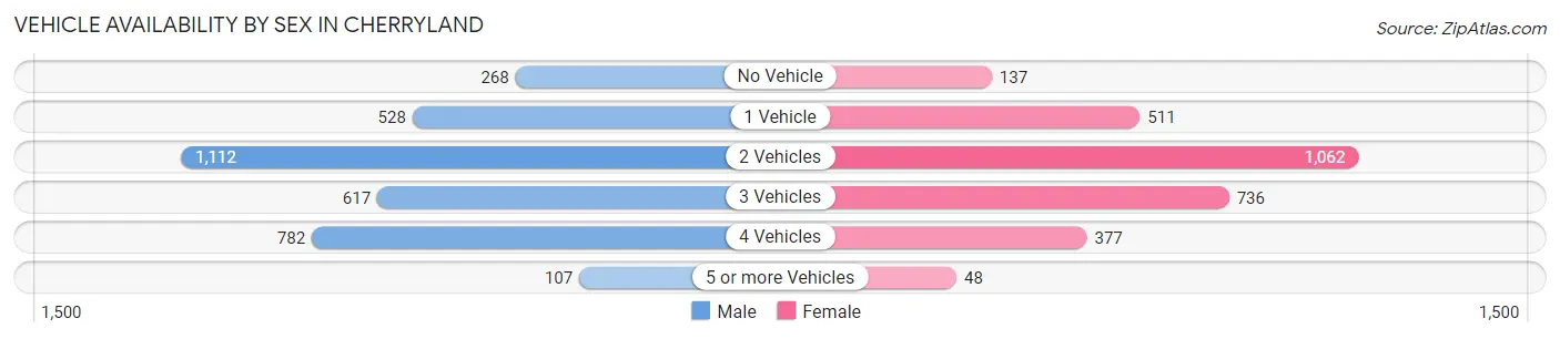 Vehicle Availability by Sex in Cherryland