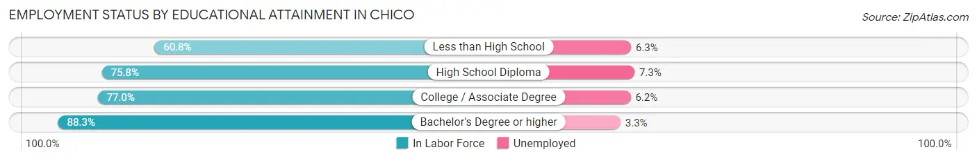 Employment Status by Educational Attainment in Chico