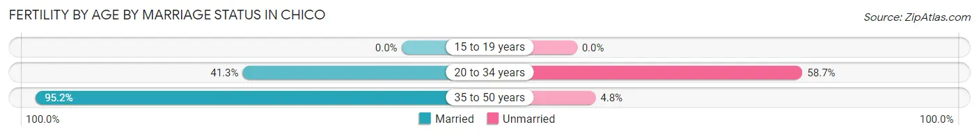 Female Fertility by Age by Marriage Status in Chico