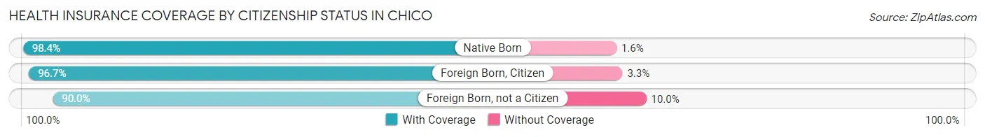 Health Insurance Coverage by Citizenship Status in Chico