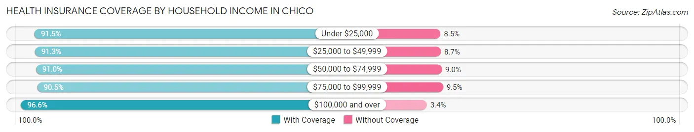Health Insurance Coverage by Household Income in Chico