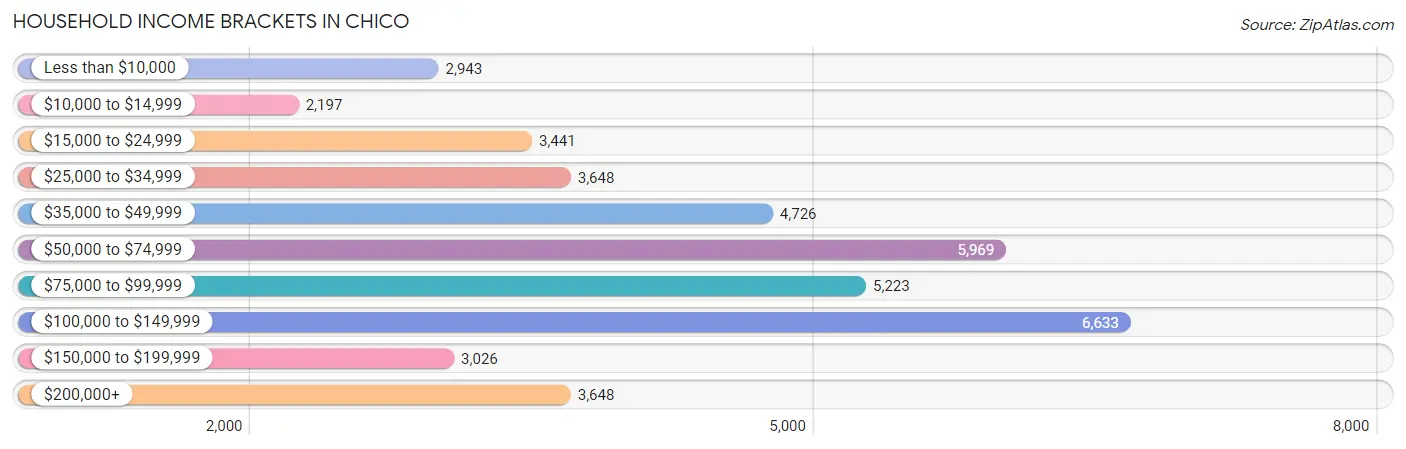 Household Income Brackets in Chico