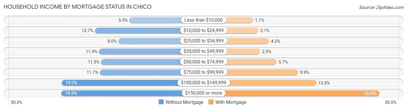 Household Income by Mortgage Status in Chico