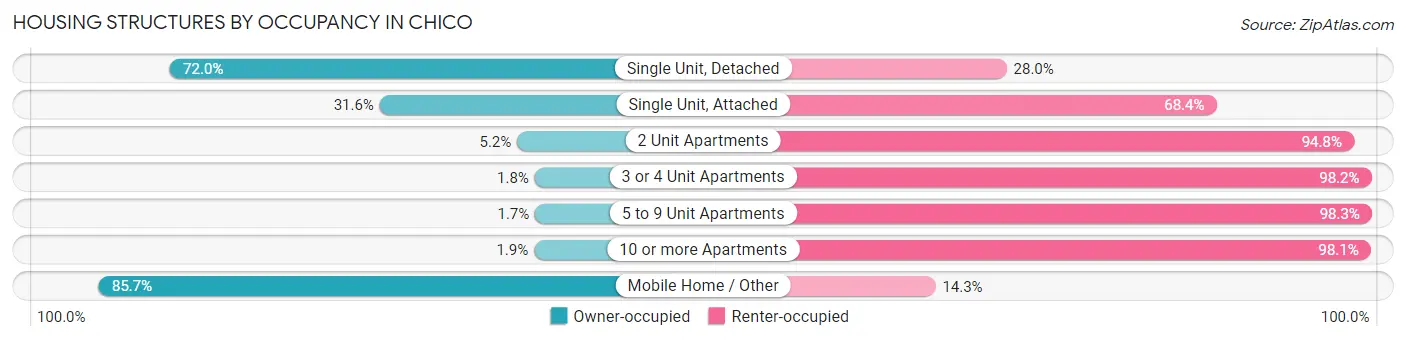Housing Structures by Occupancy in Chico