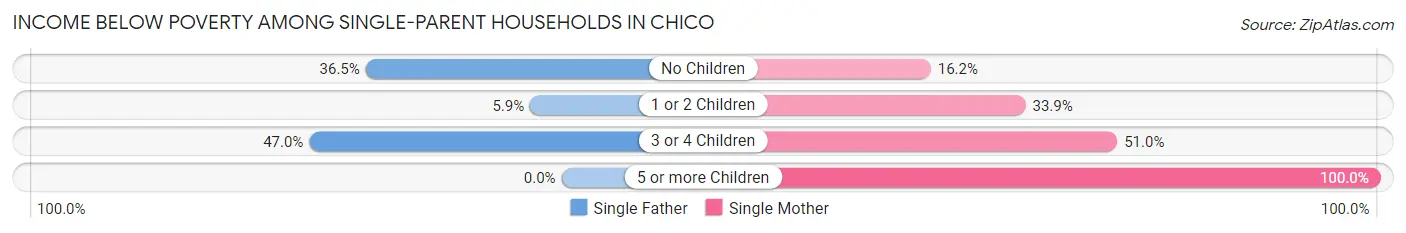 Income Below Poverty Among Single-Parent Households in Chico