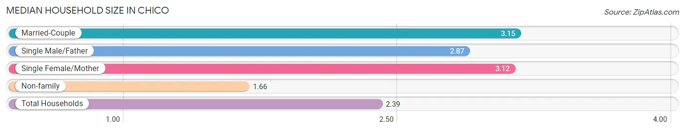 Median Household Size in Chico