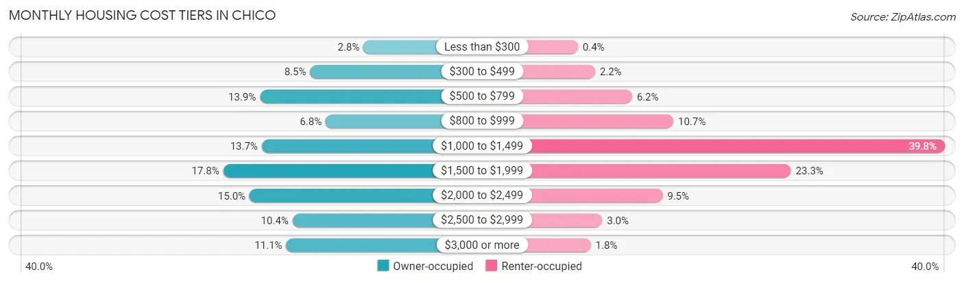 Monthly Housing Cost Tiers in Chico