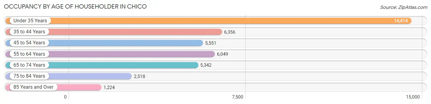 Occupancy by Age of Householder in Chico