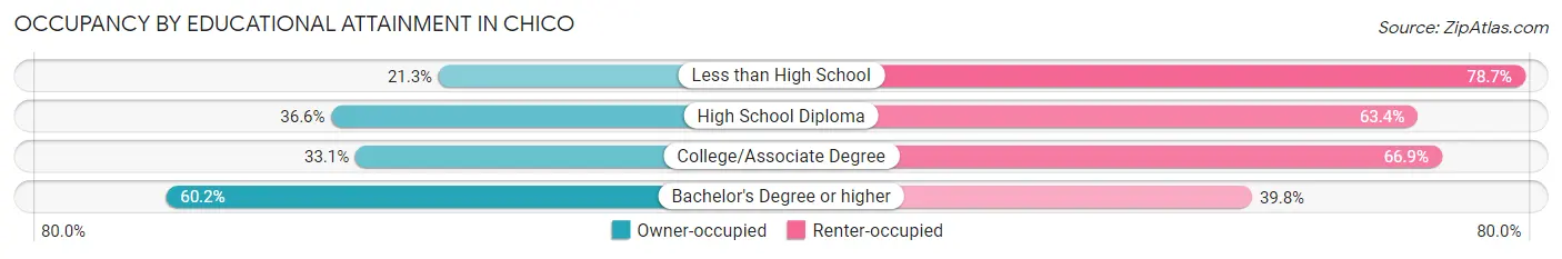 Occupancy by Educational Attainment in Chico