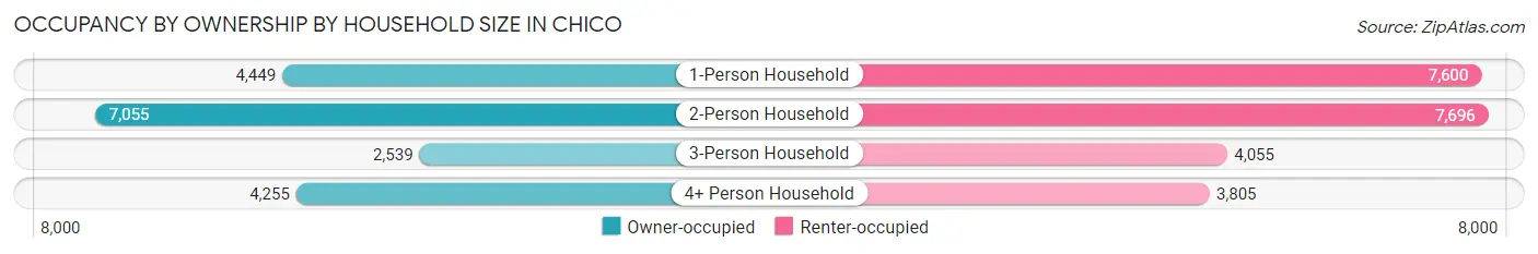 Occupancy by Ownership by Household Size in Chico