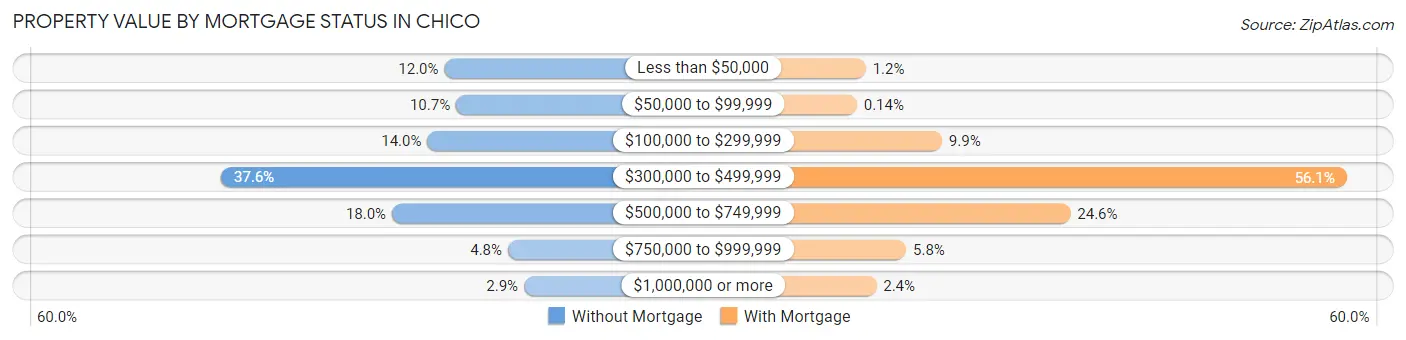 Property Value by Mortgage Status in Chico