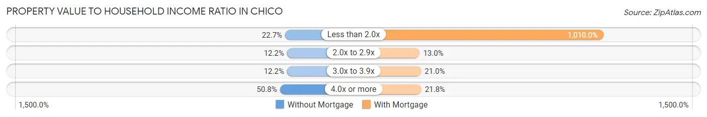 Property Value to Household Income Ratio in Chico