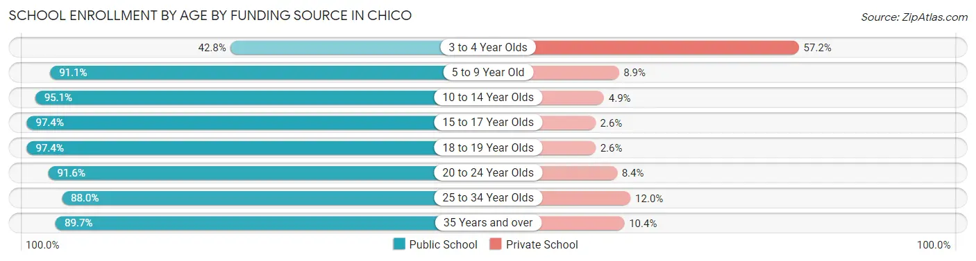 School Enrollment by Age by Funding Source in Chico