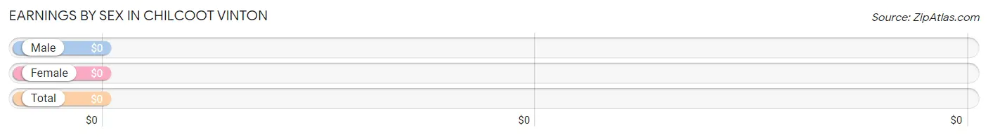 Earnings by Sex in Chilcoot Vinton