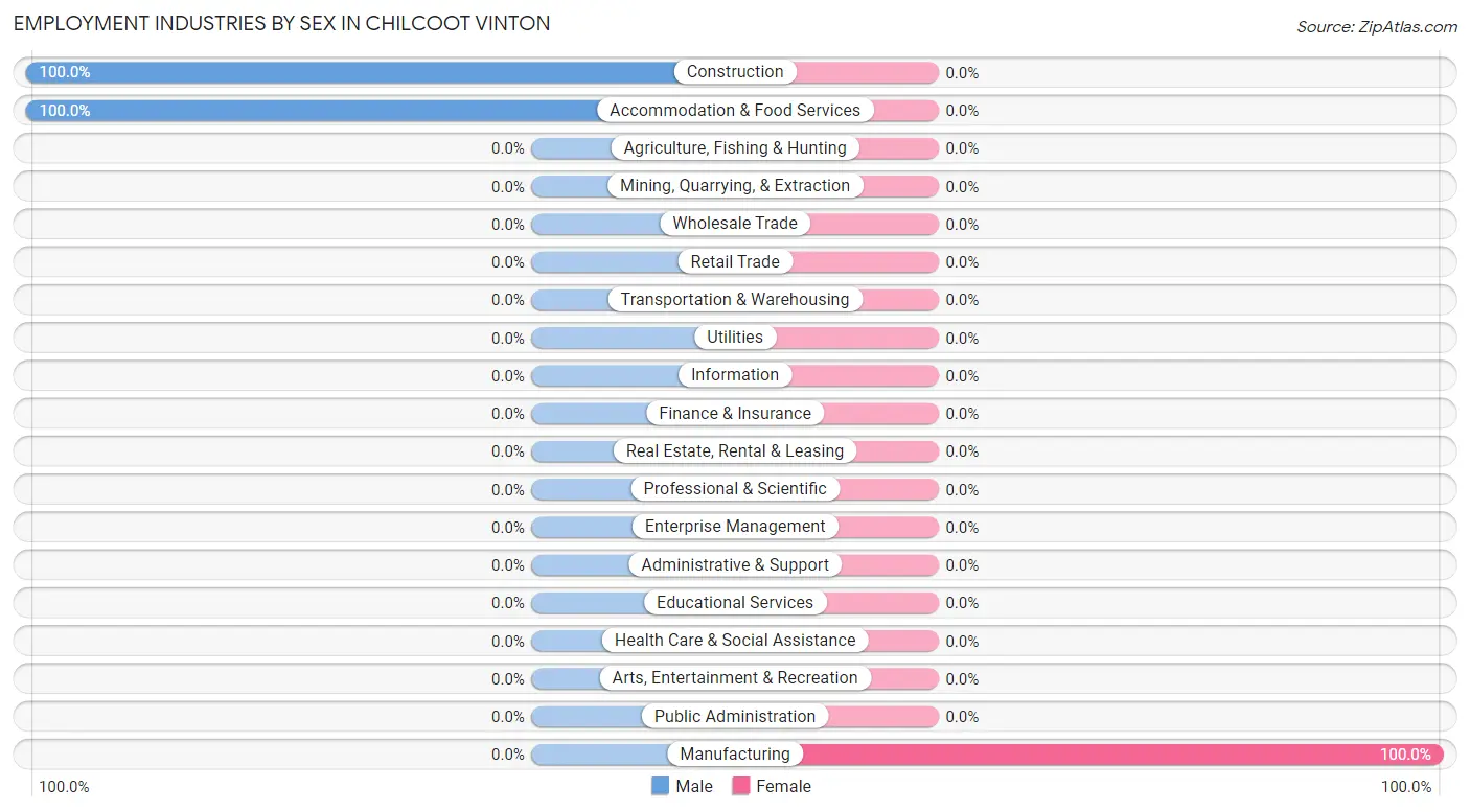 Employment Industries by Sex in Chilcoot Vinton