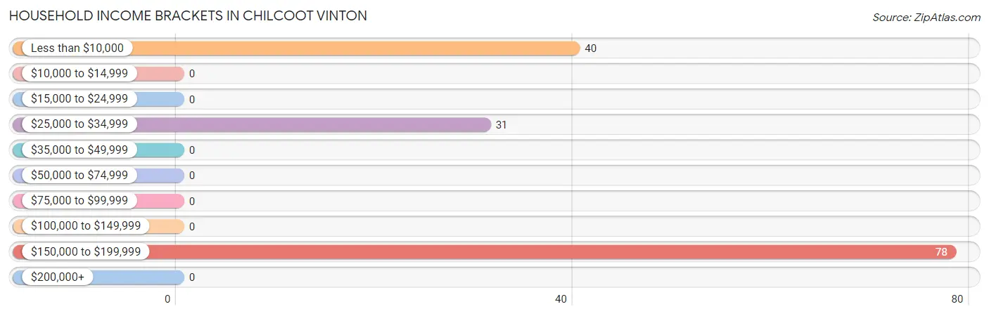 Household Income Brackets in Chilcoot Vinton