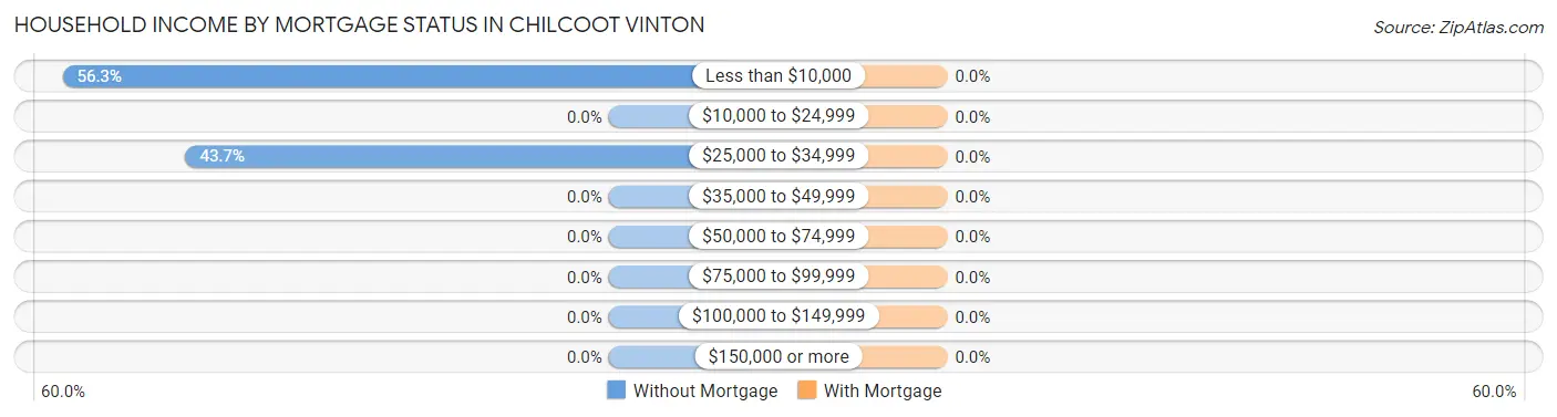 Household Income by Mortgage Status in Chilcoot Vinton
