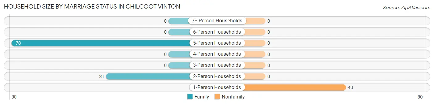 Household Size by Marriage Status in Chilcoot Vinton