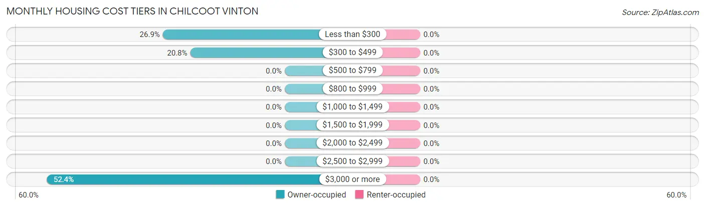 Monthly Housing Cost Tiers in Chilcoot Vinton