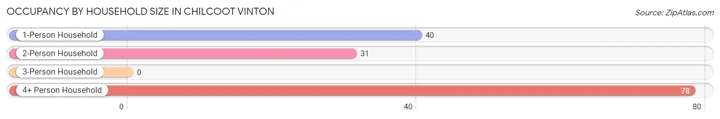 Occupancy by Household Size in Chilcoot Vinton