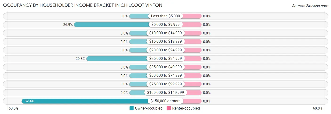 Occupancy by Householder Income Bracket in Chilcoot Vinton