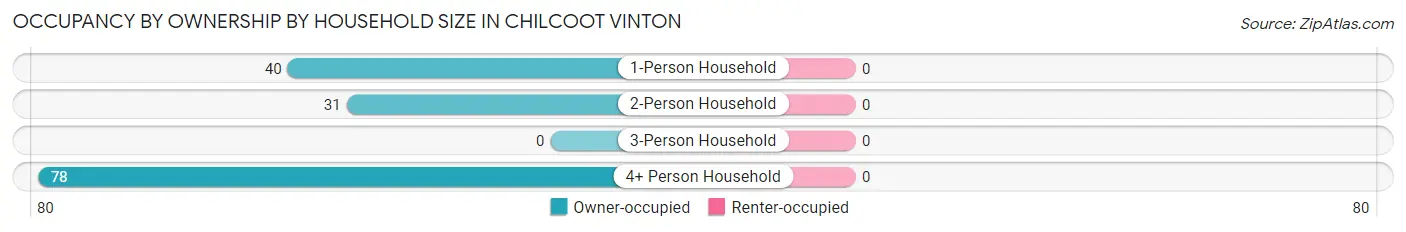 Occupancy by Ownership by Household Size in Chilcoot Vinton