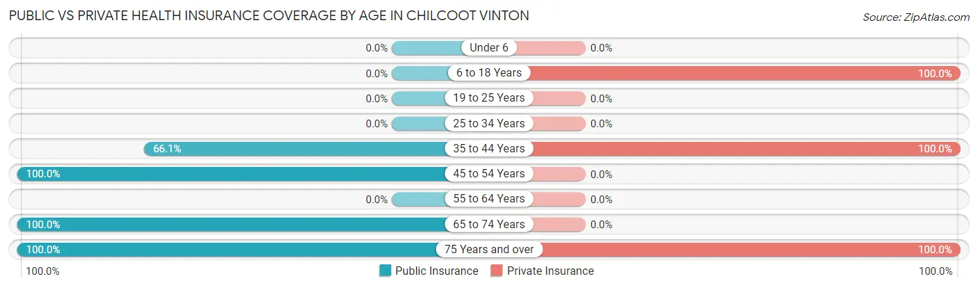 Public vs Private Health Insurance Coverage by Age in Chilcoot Vinton