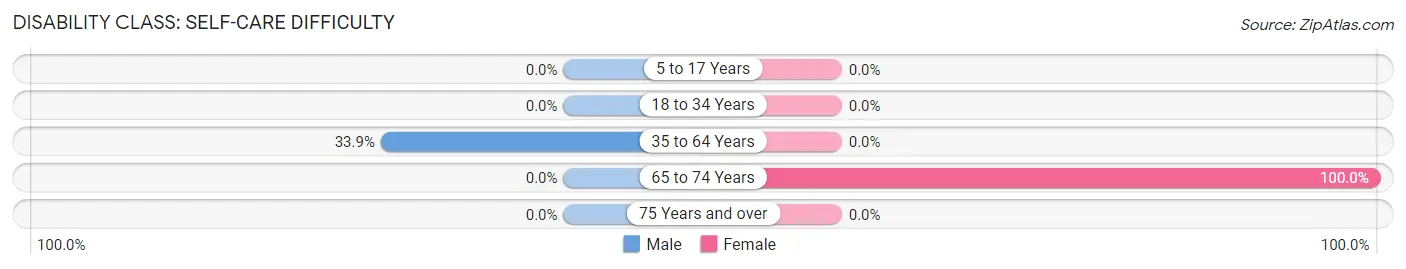 Disability in Chilcoot Vinton: <span>Self-Care Difficulty</span>