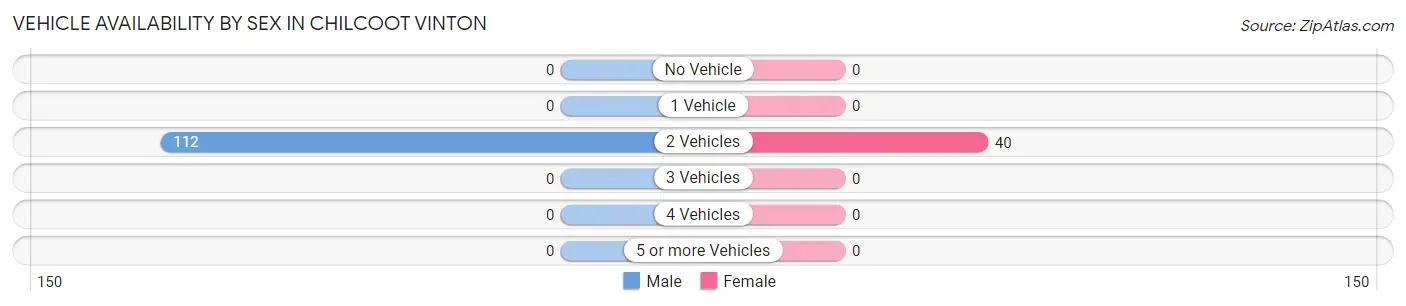Vehicle Availability by Sex in Chilcoot Vinton