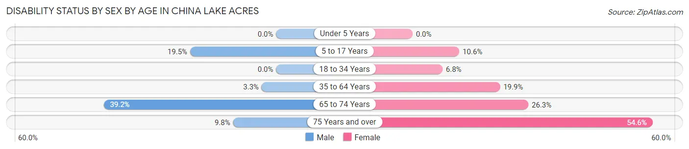 Disability Status by Sex by Age in China Lake Acres