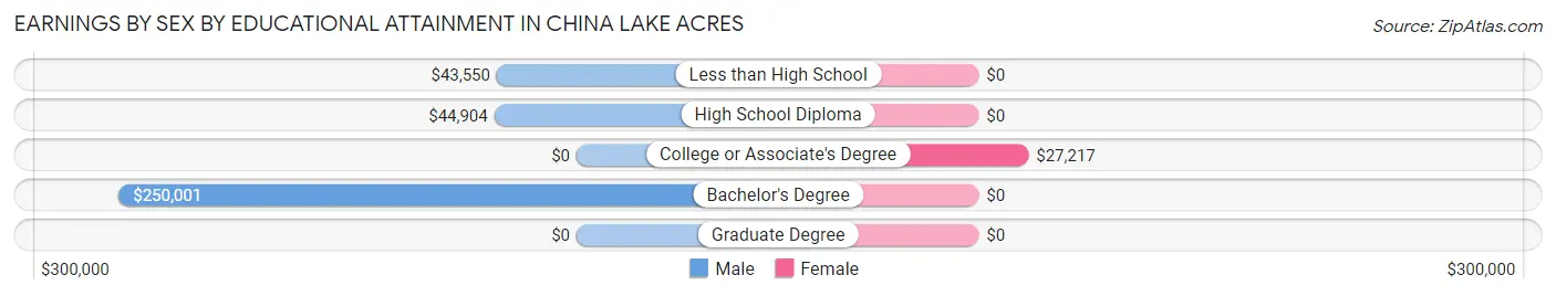 Earnings by Sex by Educational Attainment in China Lake Acres