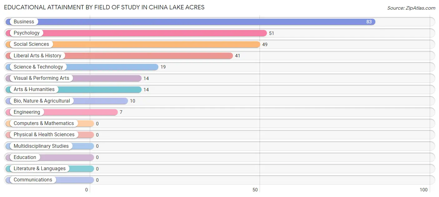 Educational Attainment by Field of Study in China Lake Acres