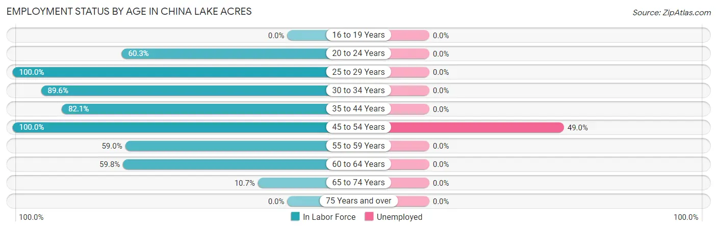 Employment Status by Age in China Lake Acres