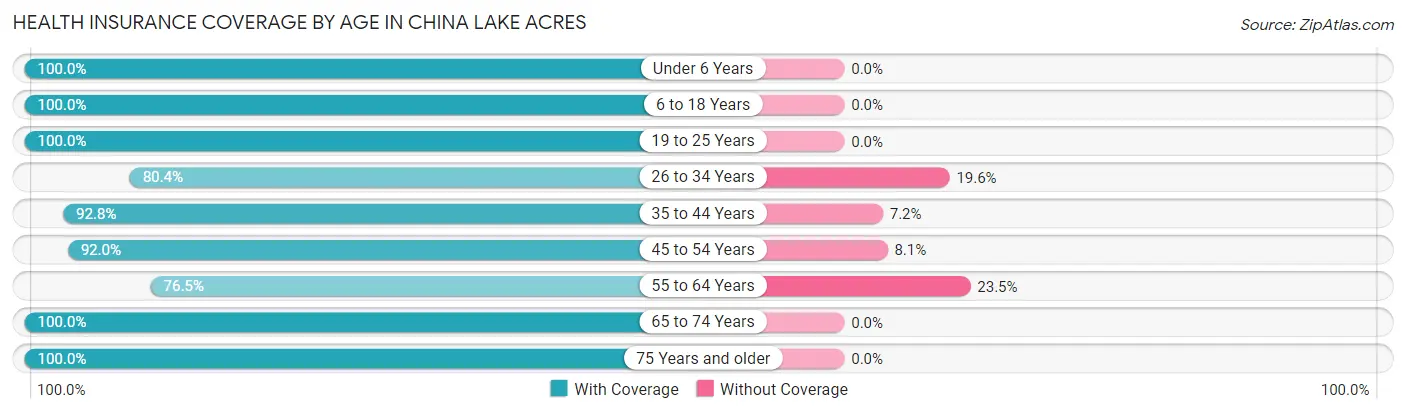 Health Insurance Coverage by Age in China Lake Acres