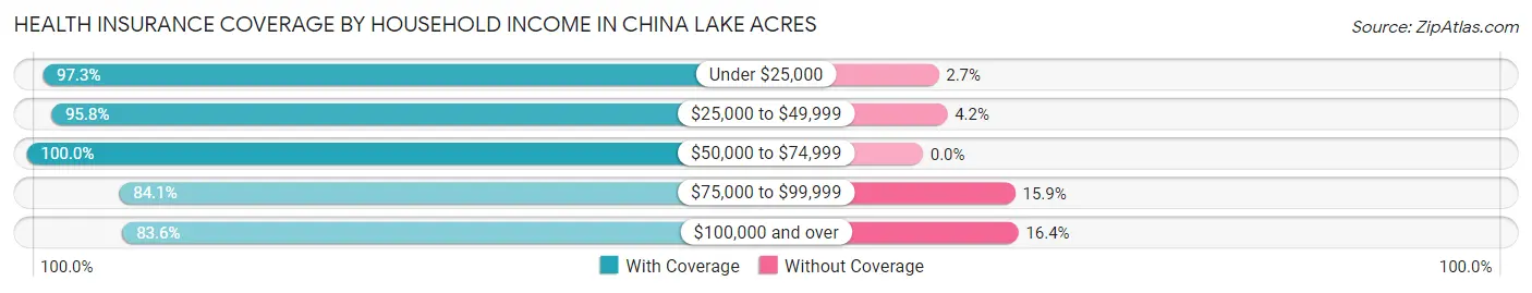 Health Insurance Coverage by Household Income in China Lake Acres