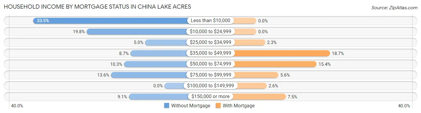 Household Income by Mortgage Status in China Lake Acres