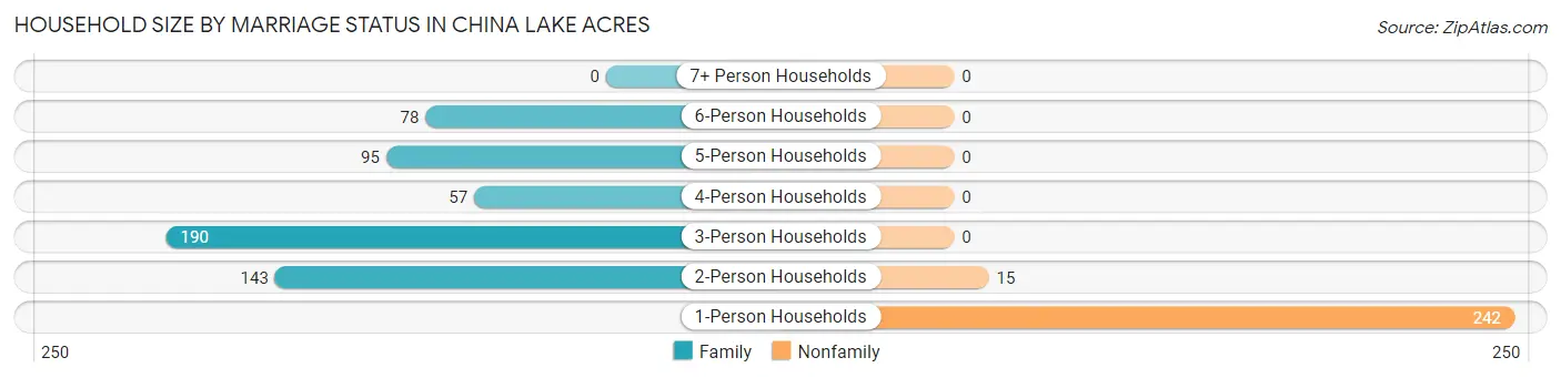 Household Size by Marriage Status in China Lake Acres