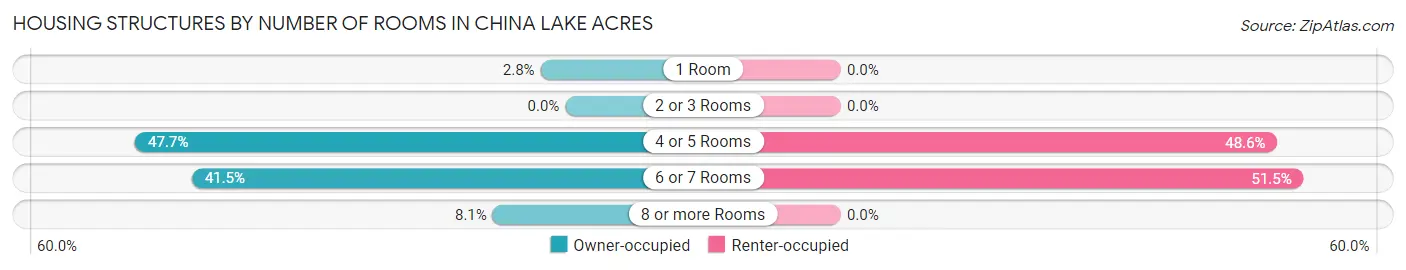 Housing Structures by Number of Rooms in China Lake Acres