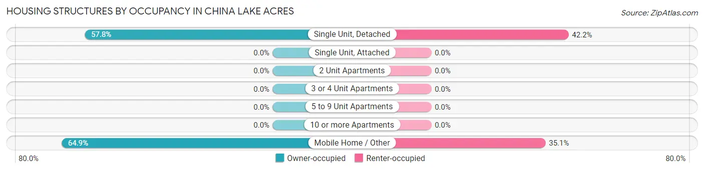 Housing Structures by Occupancy in China Lake Acres