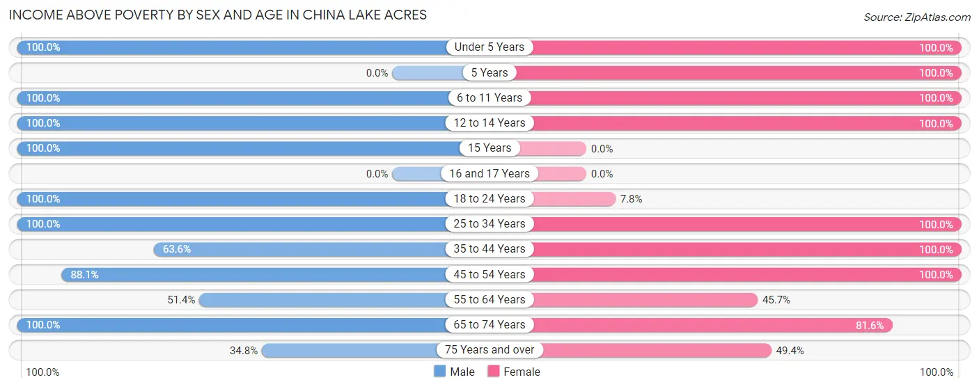 Income Above Poverty by Sex and Age in China Lake Acres
