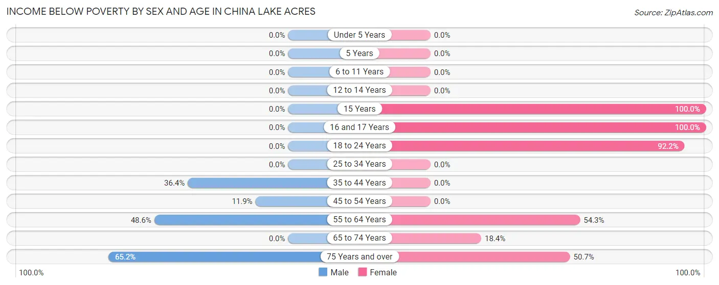 Income Below Poverty by Sex and Age in China Lake Acres