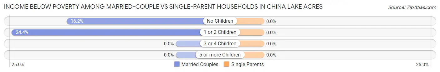 Income Below Poverty Among Married-Couple vs Single-Parent Households in China Lake Acres