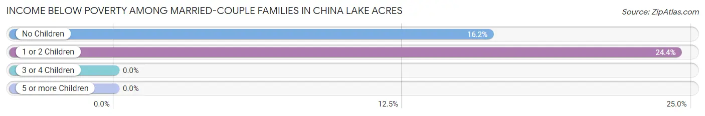 Income Below Poverty Among Married-Couple Families in China Lake Acres