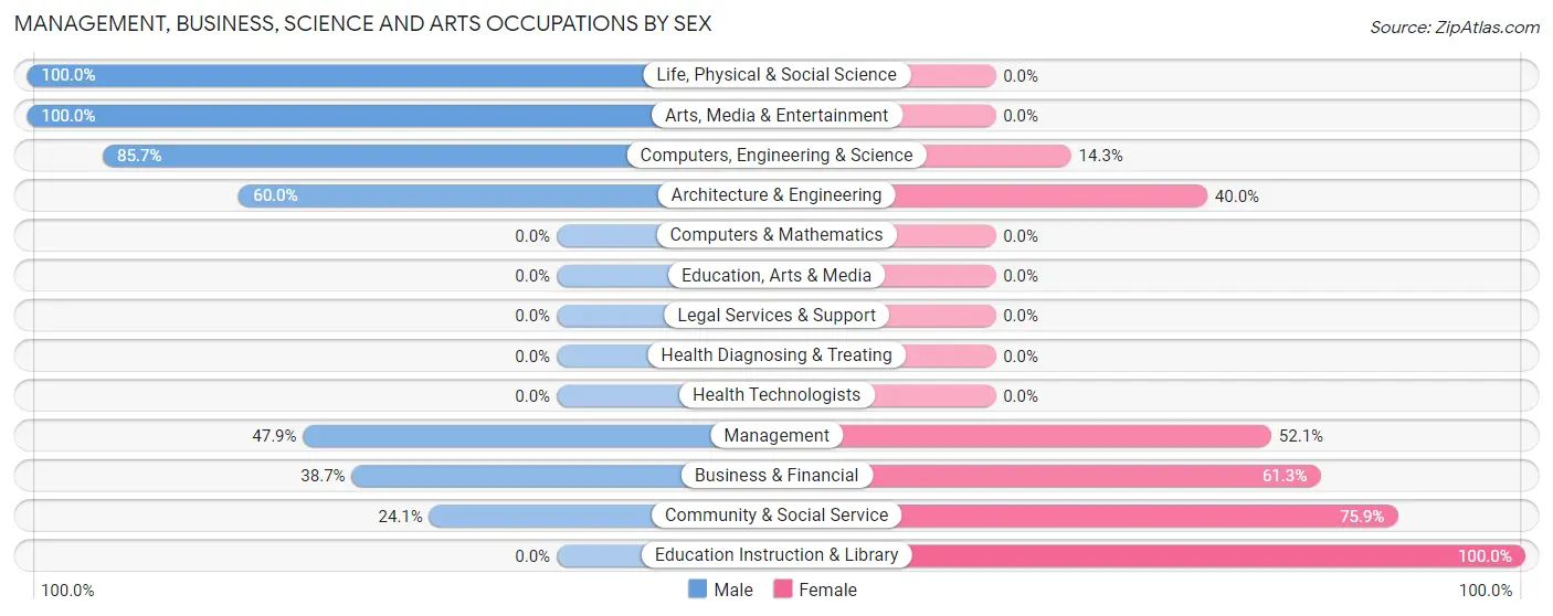 Management, Business, Science and Arts Occupations by Sex in China Lake Acres